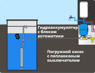 Водоснабжение с помощью погружного насоса